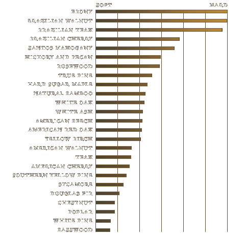 Janka Hardness Scale
